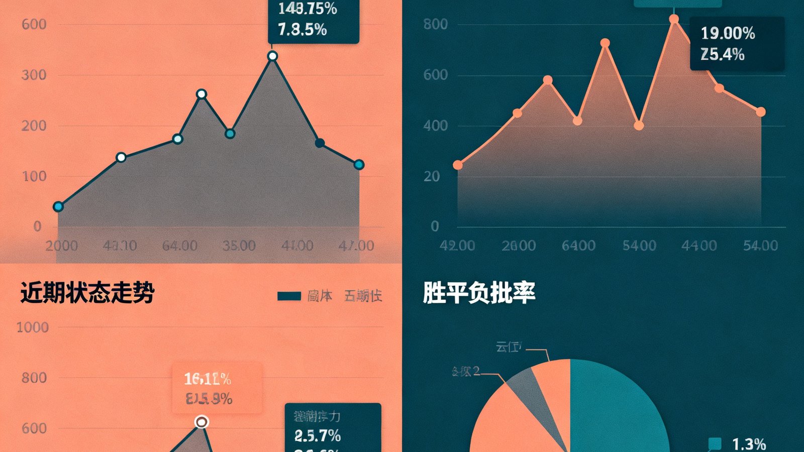 球友体育AI预测模型的数据分析图表，展示球队实力评分曲线、近期状态走势折线图和胜平负概率饼图，图表采用珊瑚橙和深青色配色方案，数据标注清晰。
